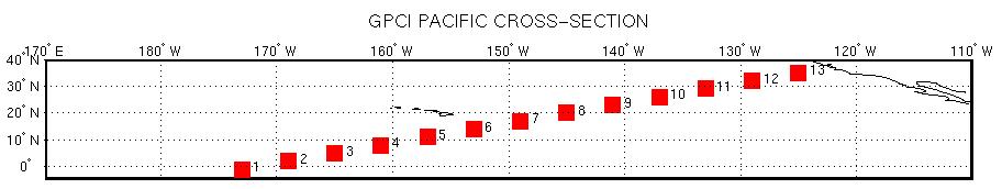 Cross section line plot of GPCI Pacific